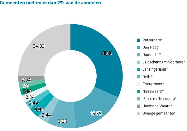 Taartdiagram verdeling aandeelhouders